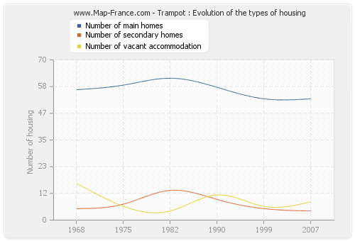 Trampot : Evolution of the types of housing