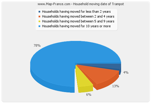 Household moving date of Trampot