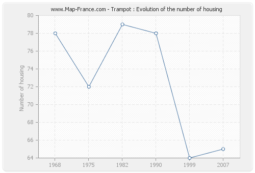 Trampot : Evolution of the number of housing