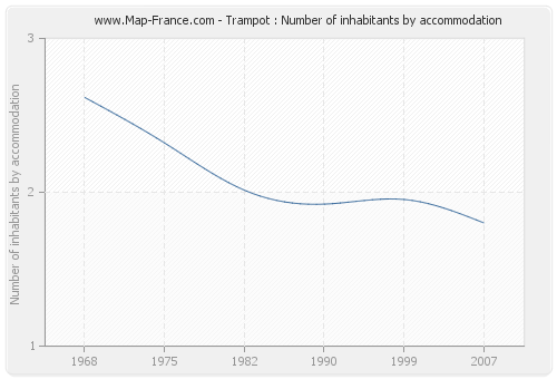 Trampot : Number of inhabitants by accommodation