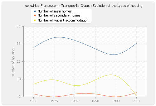 Tranqueville-Graux : Evolution of the types of housing