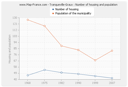 Tranqueville-Graux : Number of housing and population