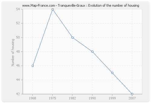 Tranqueville-Graux : Evolution of the number of housing