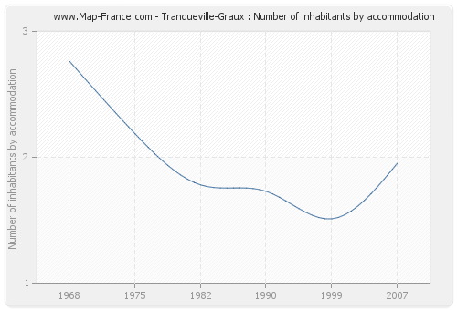 Tranqueville-Graux : Number of inhabitants by accommodation