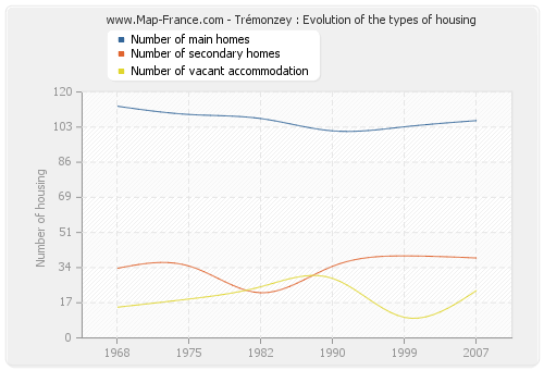 Trémonzey : Evolution of the types of housing