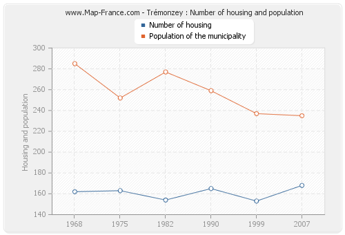 Trémonzey : Number of housing and population