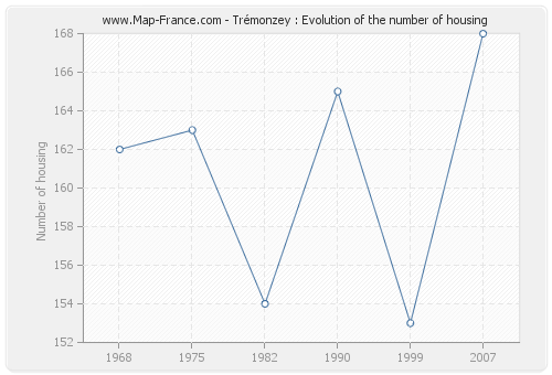 Trémonzey : Evolution of the number of housing