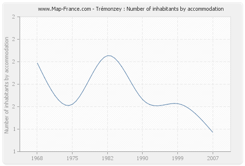 Trémonzey : Number of inhabitants by accommodation
