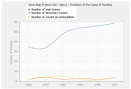 Ubexy : Evolution of the types of housing