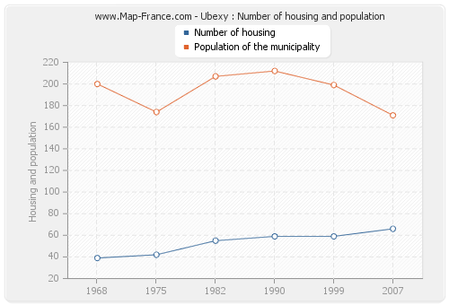 Ubexy : Number of housing and population