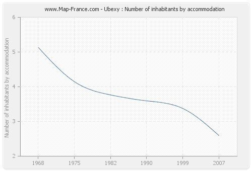 Ubexy : Number of inhabitants by accommodation