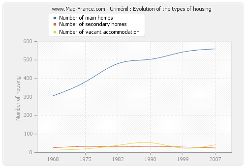 Uriménil : Evolution of the types of housing