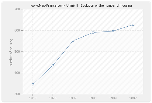 Uriménil : Evolution of the number of housing