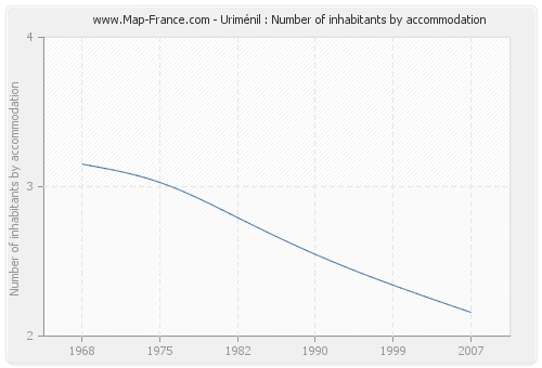 Uriménil : Number of inhabitants by accommodation