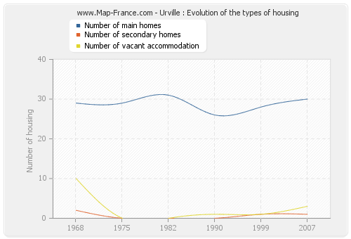 Urville : Evolution of the types of housing