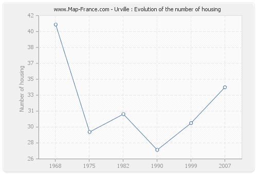 Urville : Evolution of the number of housing