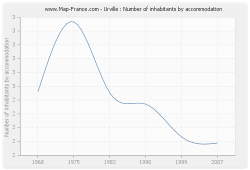 Urville : Number of inhabitants by accommodation