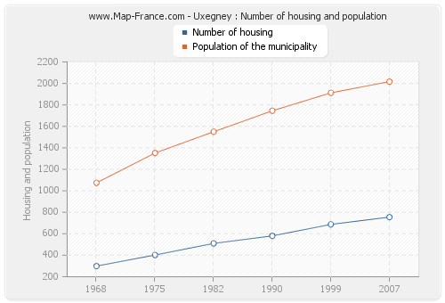 Uxegney : Number of housing and population