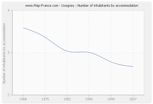 Uxegney : Number of inhabitants by accommodation