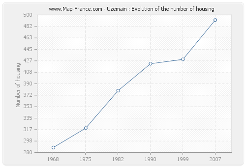 Uzemain : Evolution of the number of housing