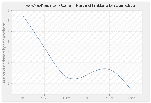 Uzemain : Number of inhabitants by accommodation