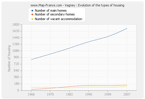 Vagney : Evolution of the types of housing