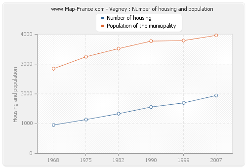 Vagney : Number of housing and population