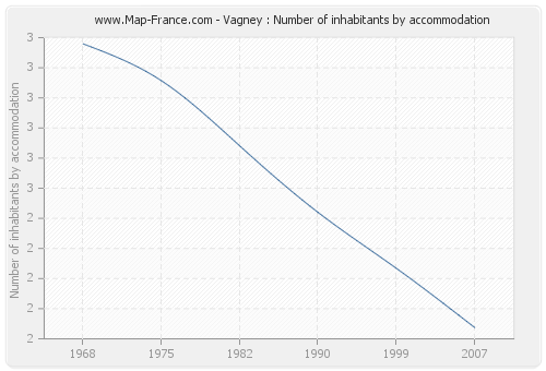 Vagney : Number of inhabitants by accommodation