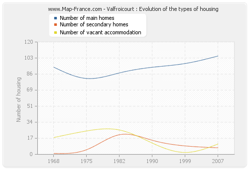 Valfroicourt : Evolution of the types of housing