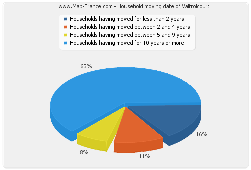 Household moving date of Valfroicourt