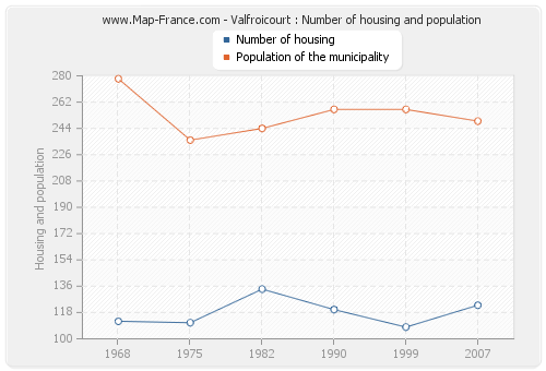 Valfroicourt : Number of housing and population