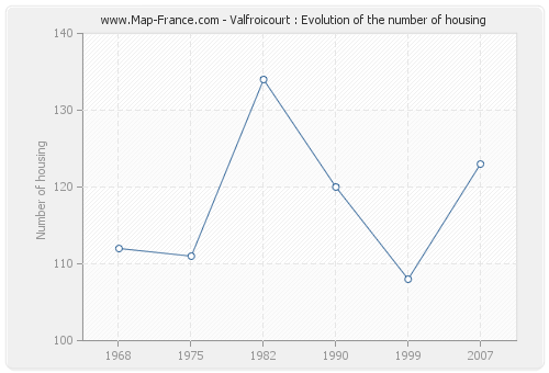 Valfroicourt : Evolution of the number of housing