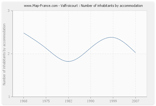 Valfroicourt : Number of inhabitants by accommodation