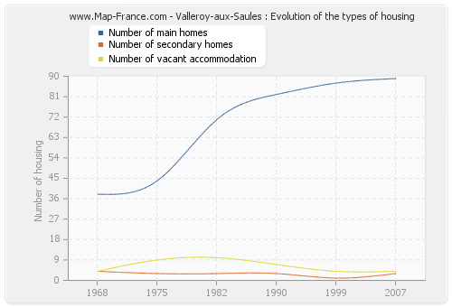 Valleroy-aux-Saules : Evolution of the types of housing