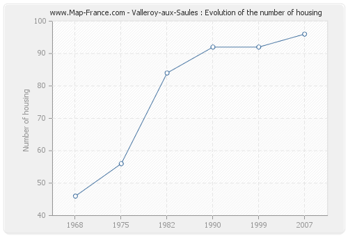 Valleroy-aux-Saules : Evolution of the number of housing