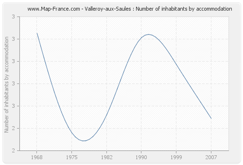 Valleroy-aux-Saules : Number of inhabitants by accommodation