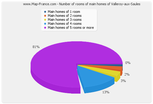Number of rooms of main homes of Valleroy-aux-Saules