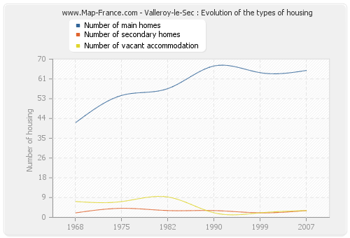 Valleroy-le-Sec : Evolution of the types of housing