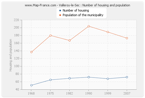 Valleroy-le-Sec : Number of housing and population