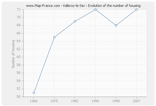 Valleroy-le-Sec : Evolution of the number of housing