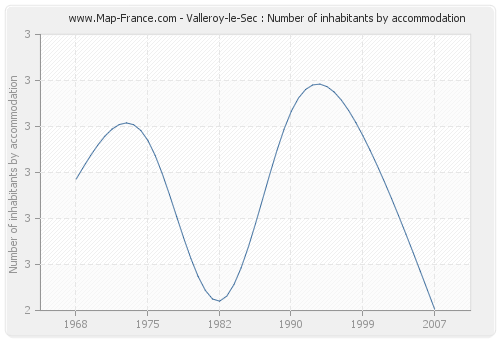 Valleroy-le-Sec : Number of inhabitants by accommodation