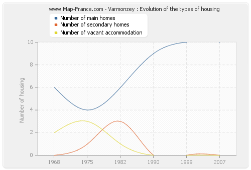 Varmonzey : Evolution of the types of housing
