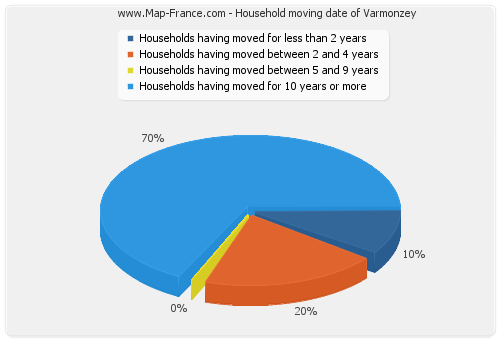 Household moving date of Varmonzey