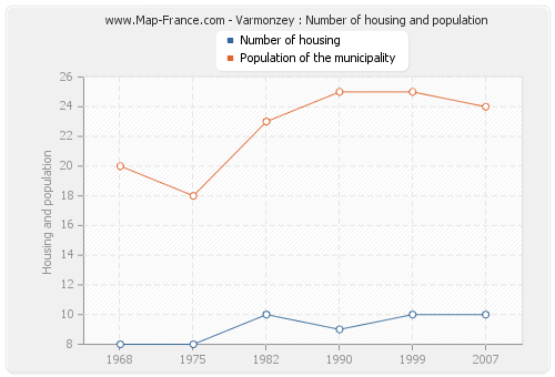 Varmonzey : Number of housing and population
