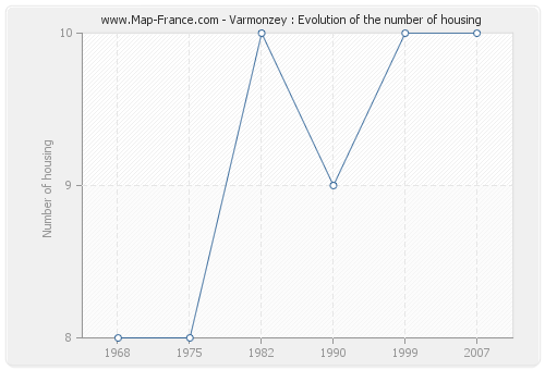 Varmonzey : Evolution of the number of housing
