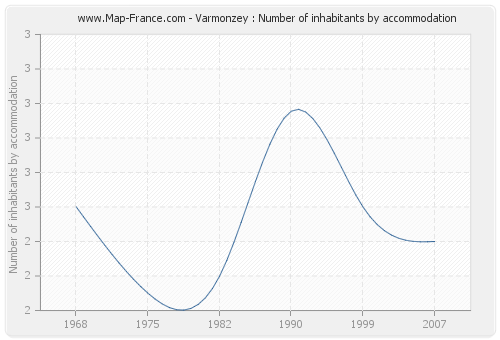 Varmonzey : Number of inhabitants by accommodation
