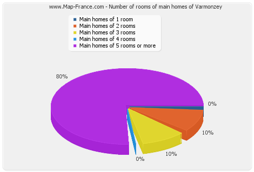 Number of rooms of main homes of Varmonzey