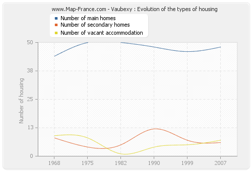 Vaubexy : Evolution of the types of housing