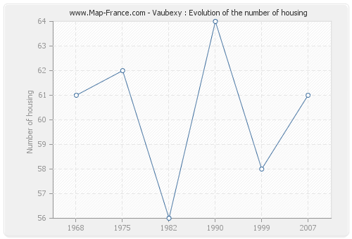 Vaubexy : Evolution of the number of housing