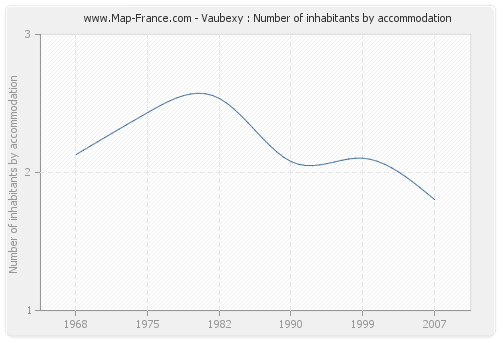 Vaubexy : Number of inhabitants by accommodation